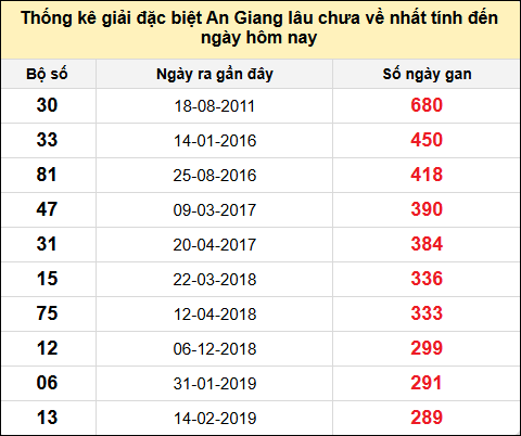 Danh sách bộ số đặc biệt XSAG lâu chưa ra nhất đến ngày 16/1/2025