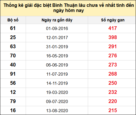 Danh sách bộ số đặc biệt XSBTH lâu chưa ra nhất đến ngày 16/1/2025