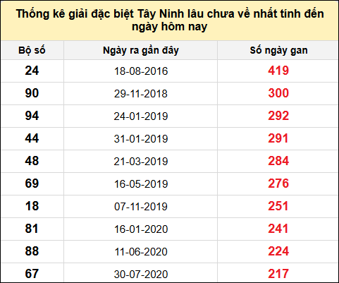 TK gan đặc biệt XSTN lâu chưa ra nhất đến ngày 16/1/2025