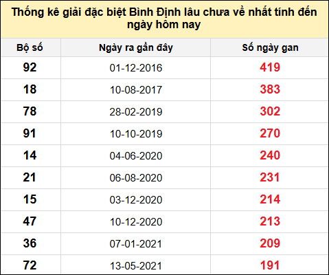 Danh sách giải đặc biệt XSBDI lâu chưa ra nhất tính đến ngày 16/1/2025