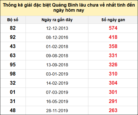 Danh sách giải đặc biệt XSQB lâu chưa ra nhất tính đến ngày 16/1/2025