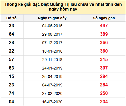 Danh sách giải đặc biệt XSQT lâu chưa ra nhất tính đến ngày 16/1/2025