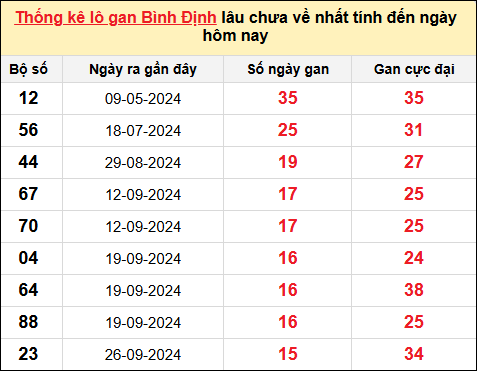 Danh sách lô gan Bình Định trong 10 kỳ quay gần đây nhất