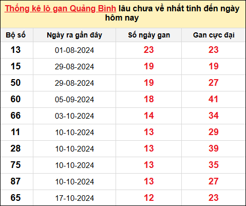 Danh sách lô gan Quảng Bình trong 10 kỳ quay gần đây nhất