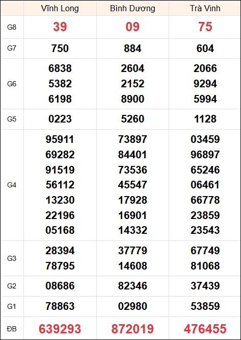 Kết quả miền Nam thứ 6 ngày 10/1/2025 tuần trước