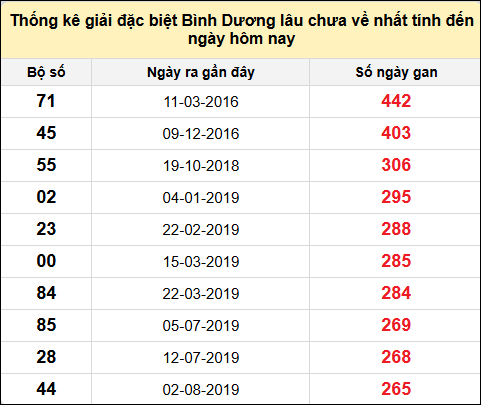 Danh sách bộ số giải đặc biệt XSBD lâu chưa về nhất đến ngày 17/1/2025