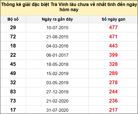 Thống kê giải đặc biệt XSTV lâu chưa về nhất đến ngày 17/1/2025