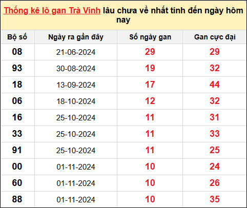 Danh sách lô gan Trà Vinh trong 10 kỳ quay gần đây nhất đến ngày 17/1/2025