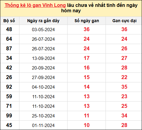 Thống kê lô gan Vĩnh Long trong 10 kỳ quay gần đây nhất đến ngày 17/1/2025