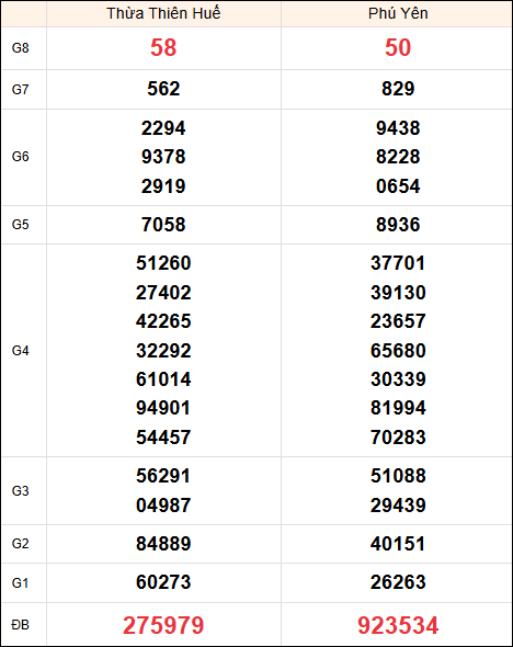 Kết quả Miền Trung ngày 13/1/2025 thứ 2 tuần trước