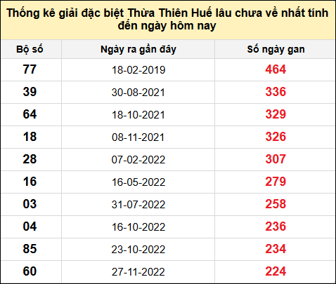 TK gan đặc biệt XSTTH đến ngày 20/1/2025