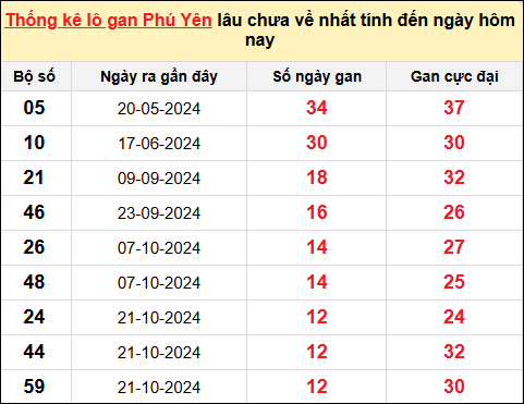 Thống kê lô gan XSPY ngày 20/1/2025