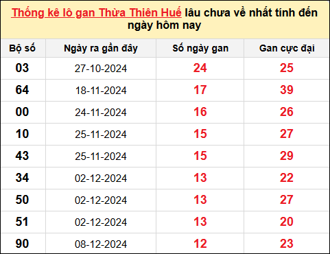 Lô gan XSTTH ngày 20/1/2025