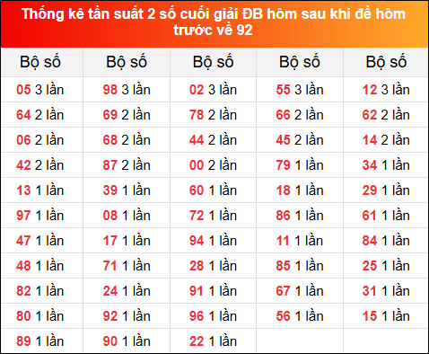 Thống kê tần suất 2 số cuối GĐB hôm sau khi đề về 92 ngày 20/1