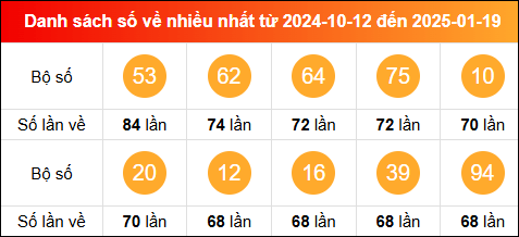 Thống kê tần suất lô tô miền Bắc về nhiều nhất trong vòng 100 ngày qua