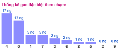 Thống kê gan đặc biệt theo chạm ngày 20/1/2025