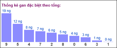 Thống kê gan đặc biệt XSMB theo tổng ngày 20/1/2025