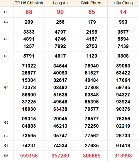 Kết quả miền Nam thứ 7 ngày 11/1/2025 kỳ quay trước