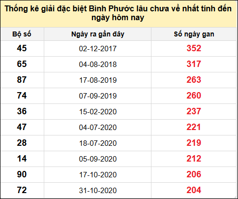 TK giải đặc biệt XSBP lâu chưa về nhất đến ngày 18/1/2025