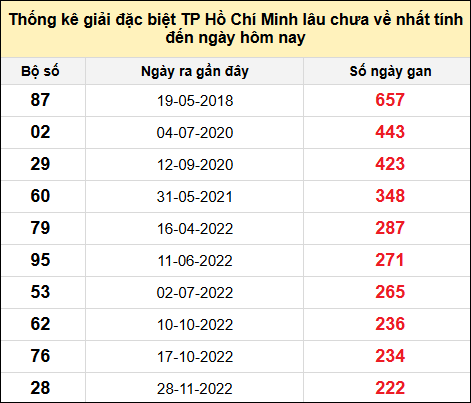 TK giải đặc biệt XSTPHCM lâu chưa về nhất đến ngày 18/1/2025