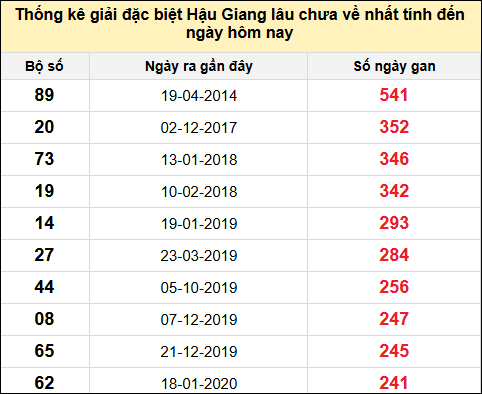 TK giải đặc biệt XSHG lâu chưa về nhất đến ngày 18/1/2025