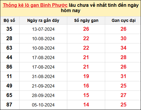 TK lô gan xổ số Bình Phước trong 10 kỳ quay gần đây nhất đến ngày 18/1/2025