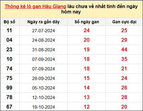 TK lô gan xổ số Hậu Giang đến ngày 18/1/2025