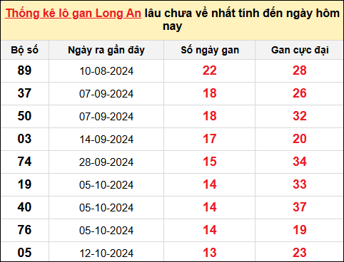 TK lô gan xổ số Long An trong 10 kỳ quay gần đây nhất đến ngày 18/1/2025