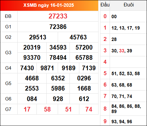 Cập nhật KQXSMB 16/1/2025 hôm qua