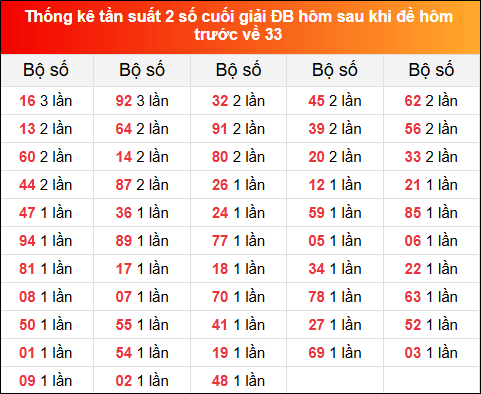 Thống kê tần suất 2 số cuối giải đặc biệt hôm sau khi đề về 33 ngày 17/1/2025 hôm trước