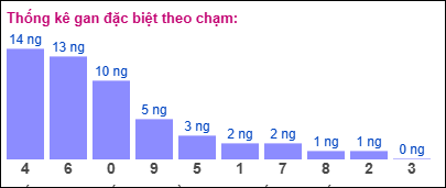 Thống kê gan đặc biệt theo chạm tính đến 17/1/2025