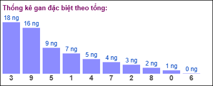 Thống kê gan đặc biệt theo tổng 2 số cuối ngày 17/1/2025