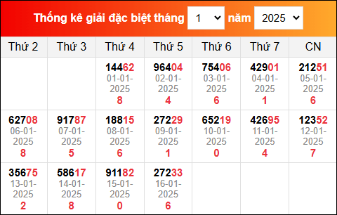 Bảng thống kê giải đặc biệt XSMB đã về trong tháng 1/2025