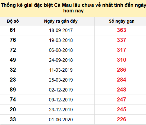 TK giải đặc biệt XSCM lâu chưa về nhất đến ngày 20/1/2025