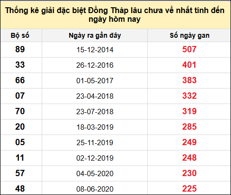 TK giải đặc biệt XSDT lâu chưa về nhất đến ngày 20/1/2025