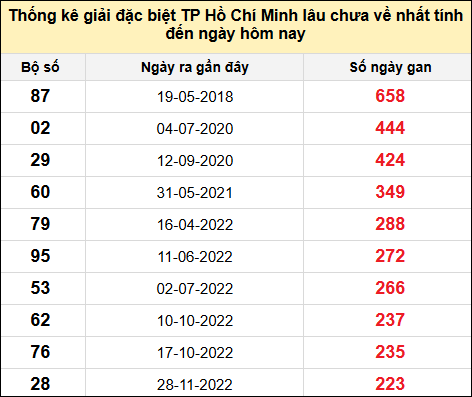 TK giải đặc biệt XSTP lâu chưa về nhất đến ngày 20/1/2025