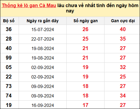 TK lô gan xổ số Cà Mau trong 10 kỳ quay gần đây nhất đến ngày 20/1