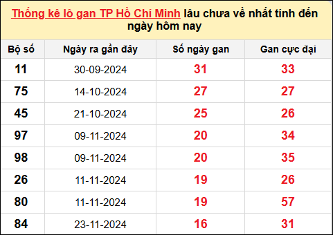 TK lô gan xổ số TP HCM trong 10 kỳ quay gần đây nhất đến ngày 20/1/2025