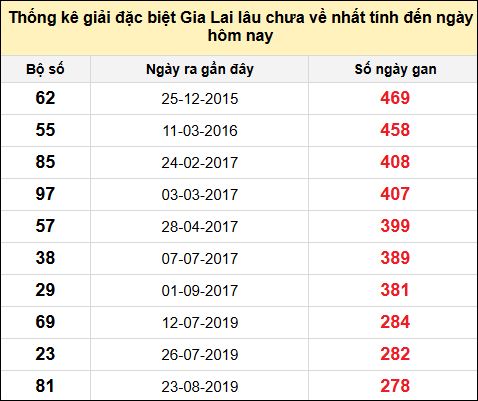 Danh sách giải đặc biệt XSGL lâu chưa ra nhất tính đến ngày 17/1/2025