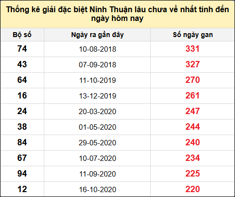 Danh sách giải đặc biệt XSNT lâu chưa ra nhất tính đến ngày 17/1/2025