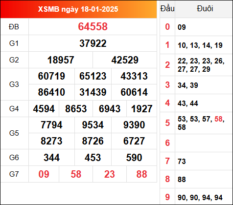 Kết quả XSMB 18/1/2025 hôm qua