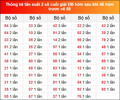 TKE tần suất 2 số cuối GĐB hôm sau khi đề về 58 tính đến 19/1