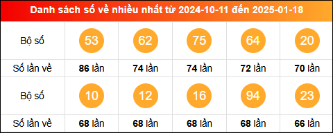 Thống kê tần suất lô tô miền Bắc về nhiều nhất tính đến 19/1/2025