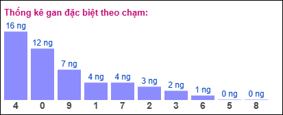 Thống kê gan ĐB theo chạm ngày 19/1/2025