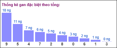 Thống kê gan đặc biệt XSMB theo tổng ngày 19/1