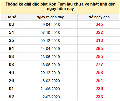 TK gan đặc biệt XSKT đến ngày 19/1/2025