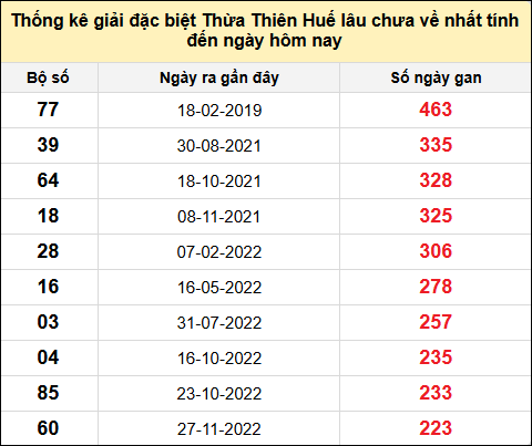 Thống kê gan đặc biệt xổ số Thừa Thiên Huế đến ngày 19/1/2025