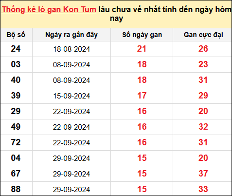 TK Lô gan XSKT ngày 19/1/2025