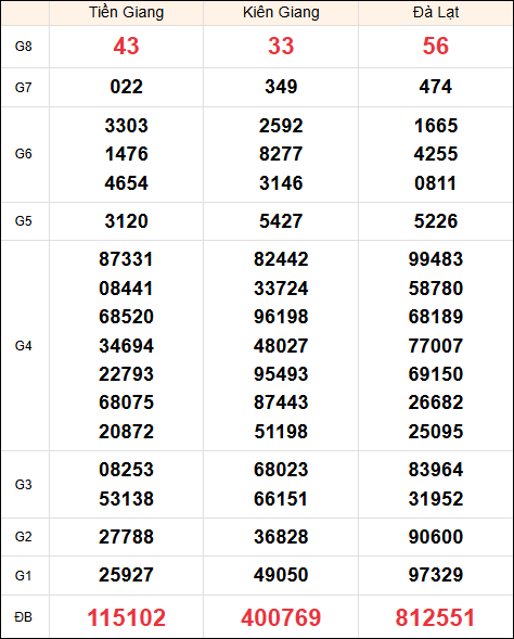 Kết quả miền Nam chủ nhật ngày 12/1/2025 tuần trước