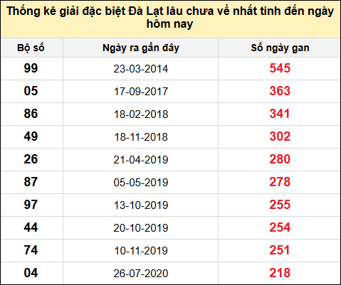 TK giải đặc biệt XSDL lâu chưa về nhất đến ngày 19/1